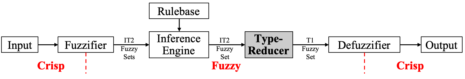 An IT2 fuzzy system