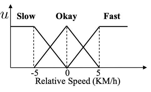 Diagram of a T1 fuzzy system.