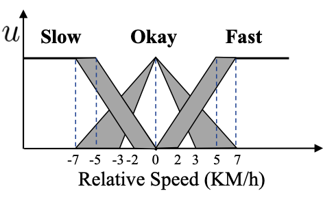 Diagram of a T1 fuzzy system.