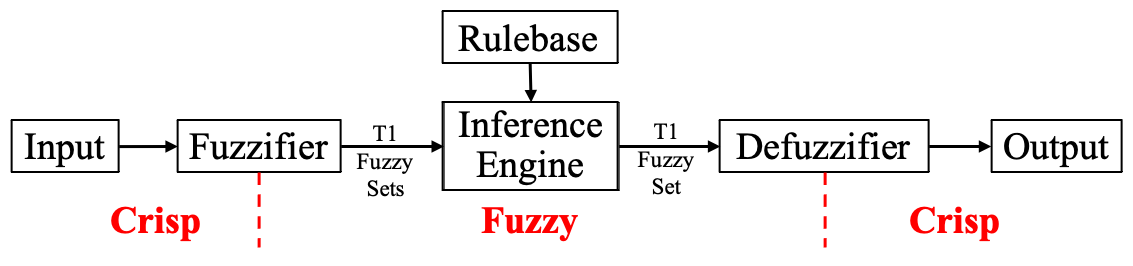 Diagram of a T1 fuzzy system.